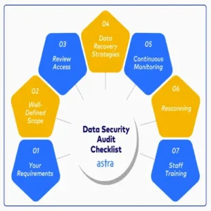 Data Protection Strategy